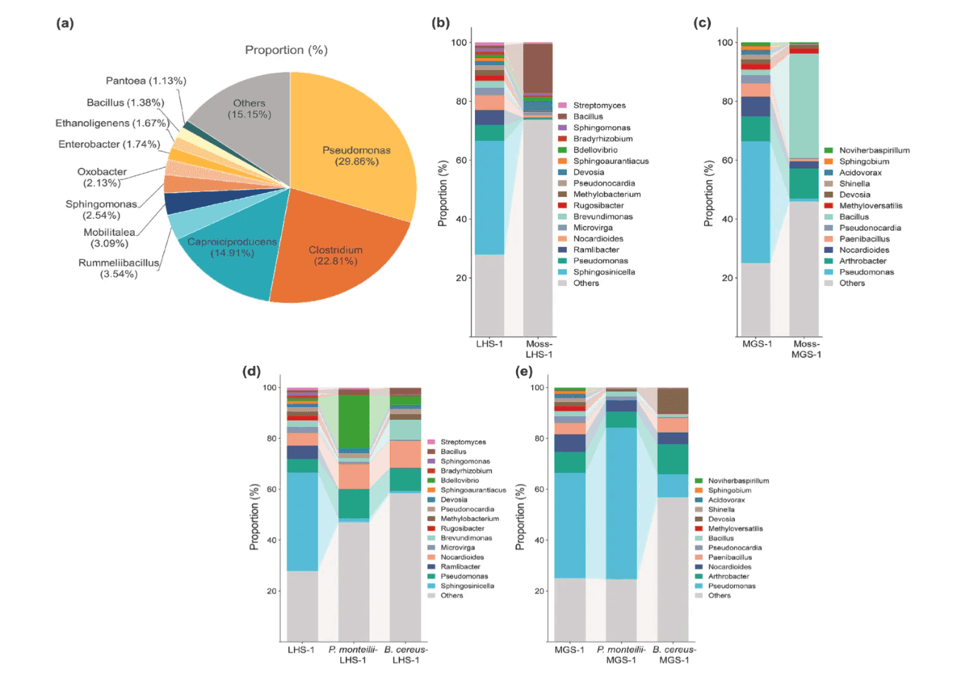 Microbial community analysis