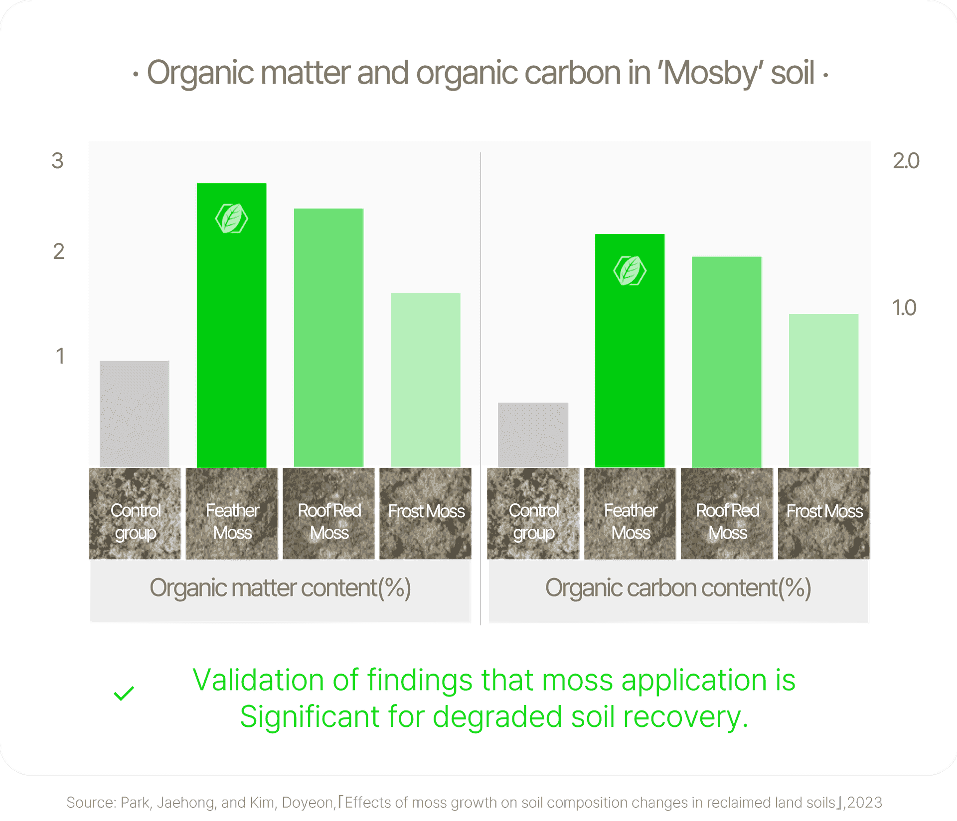 Organic Matter and Carbon in Reclaimed Soil Treated with Mosby