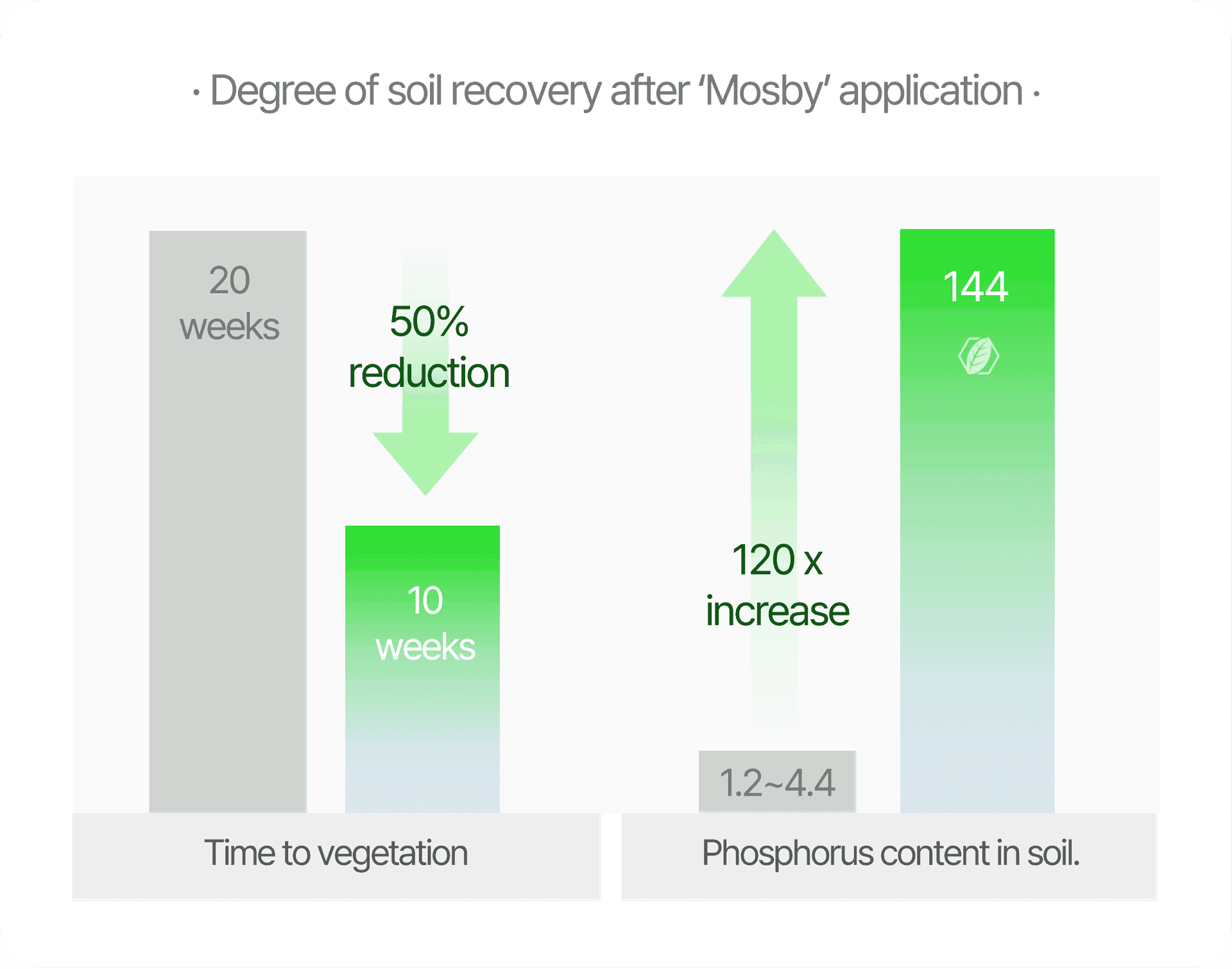 Phosphorus Content in Reclaimed Soil Treated with Mosby
