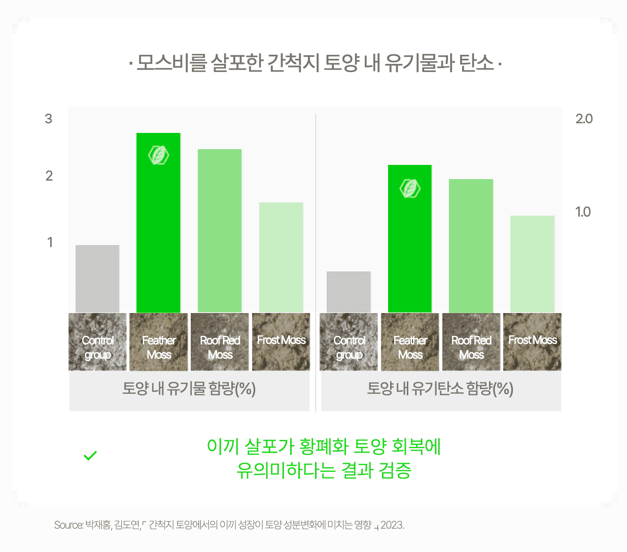 모스비를 살포한 간척지 토양 내 유기물과 탄소