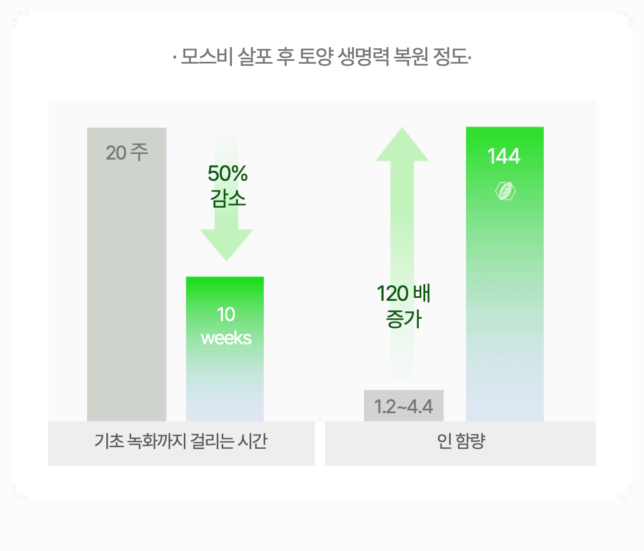 모스비를 살포한 간척지 토양 내 인 함량